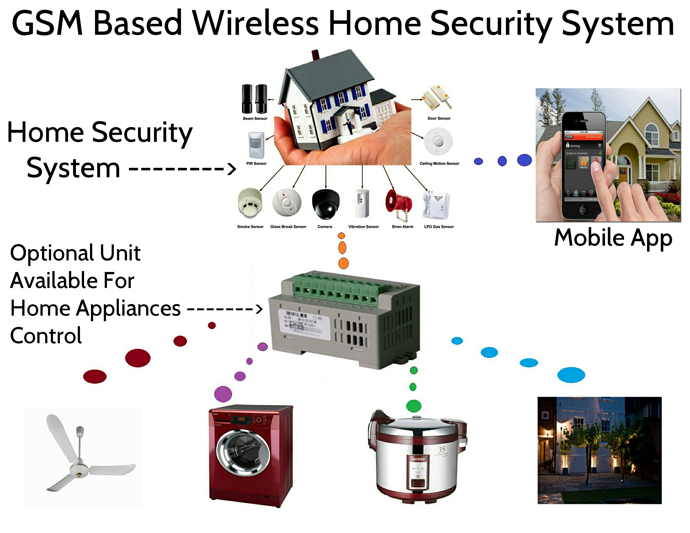 Security System: Gsm Based Home Security System